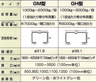 パレットラック　　GM型・GH型（受注生産品）
